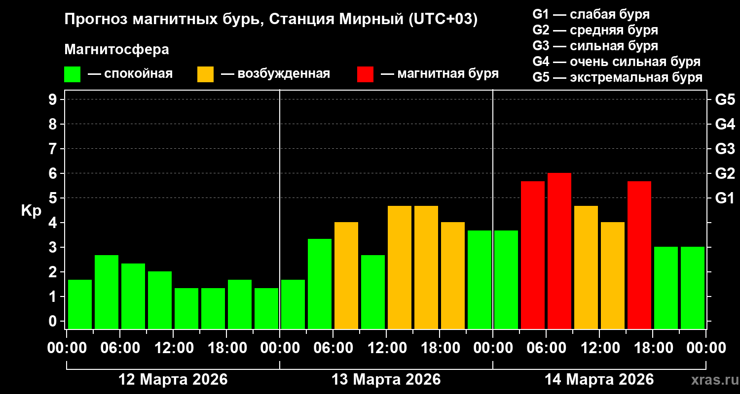 Прогноз геомагнитного индекса Kp