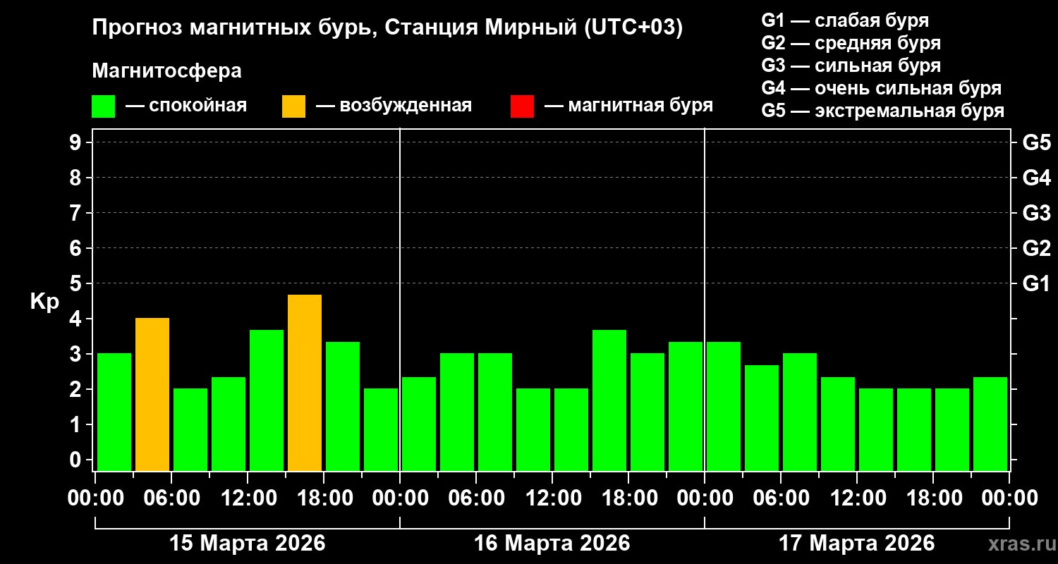 Прогноз геомагнитного индекса Kp