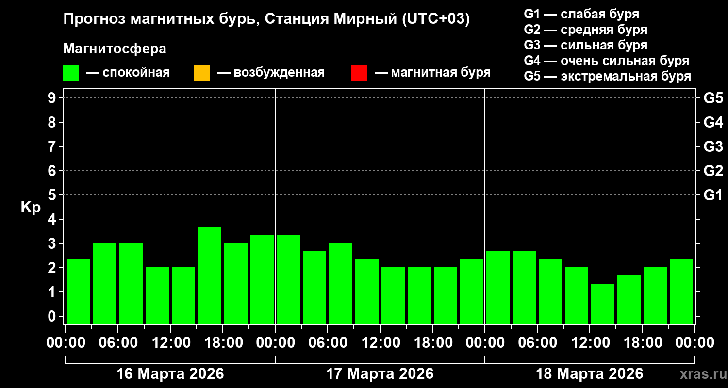 Прогноз геомагнитного индекса Kp