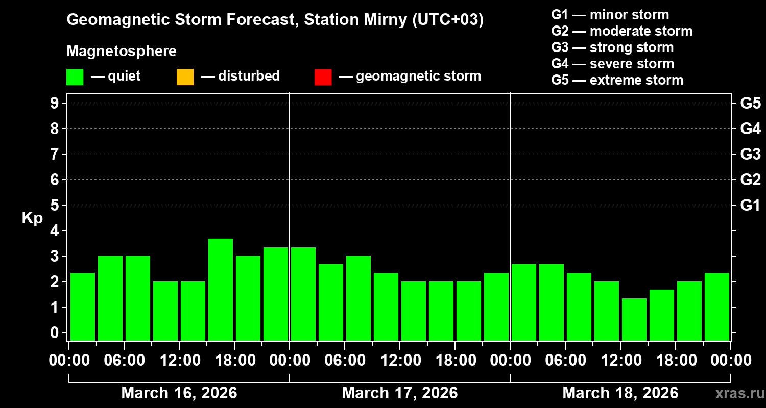 Forecast of the geomagnetic index&nbsp;Kp