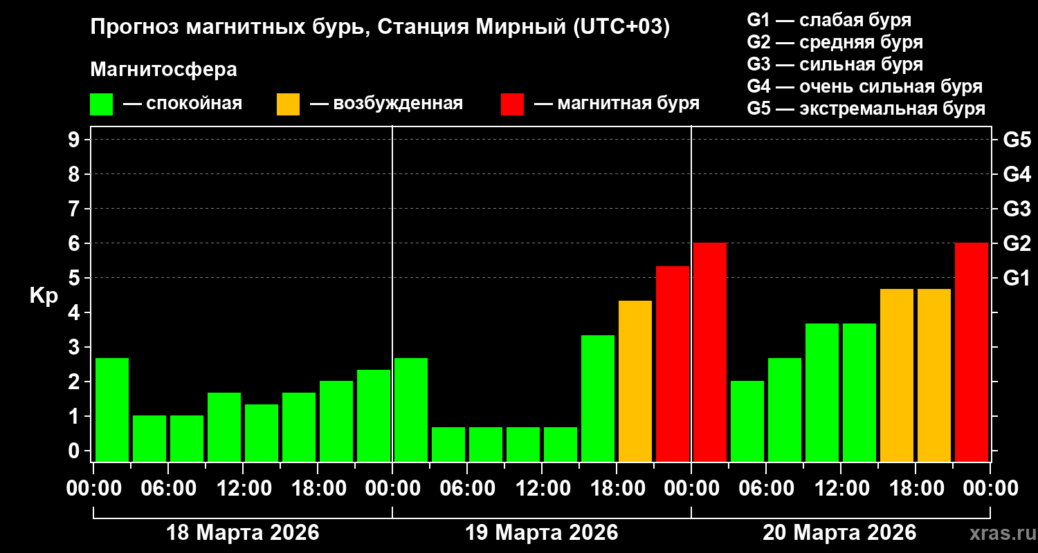 Прогноз геомагнитного индекса&nbsp;Kp