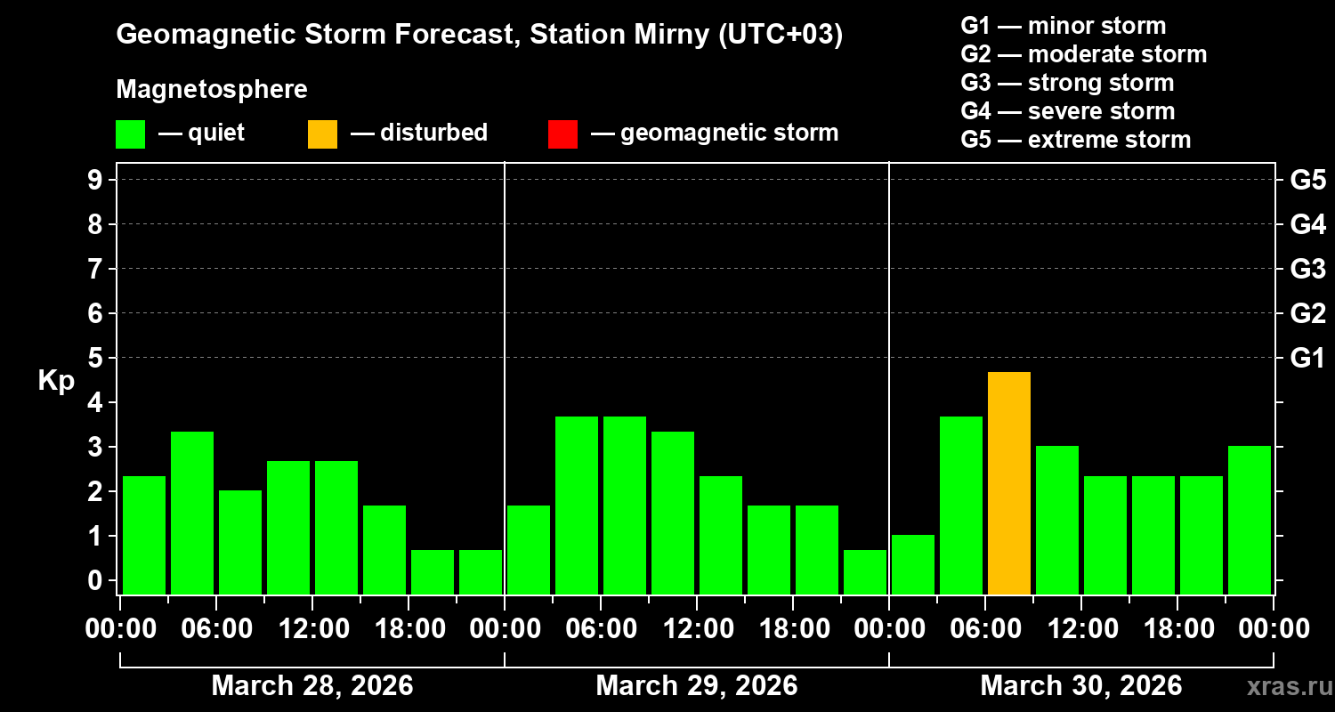 Forecast of the geomagnetic index&nbsp;Kp