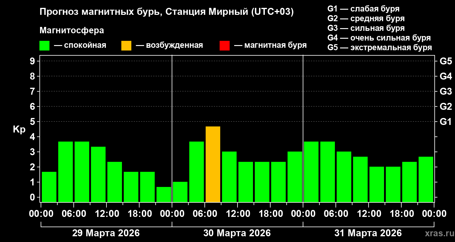 Прогноз геомагнитного индекса&nbsp;Kp