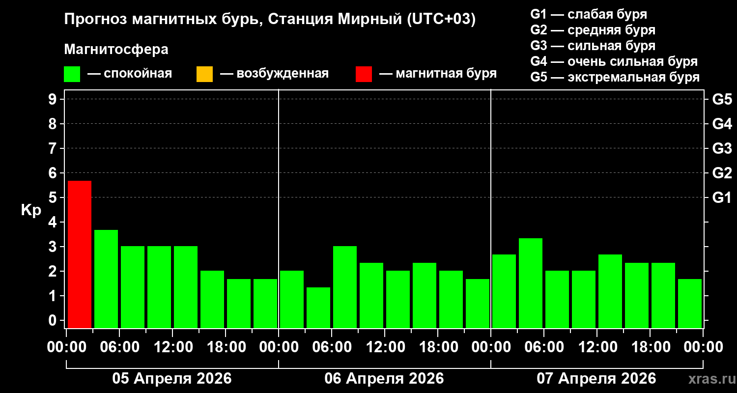 Прогноз геомагнитного индекса Kp