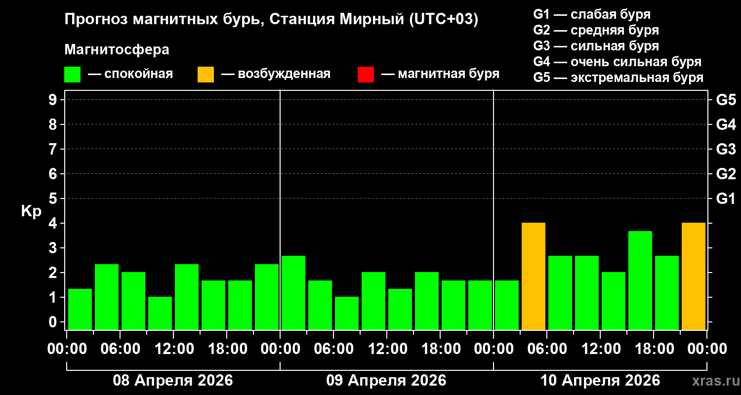 Прогноз геомагнитного индекса&nbsp;Kp