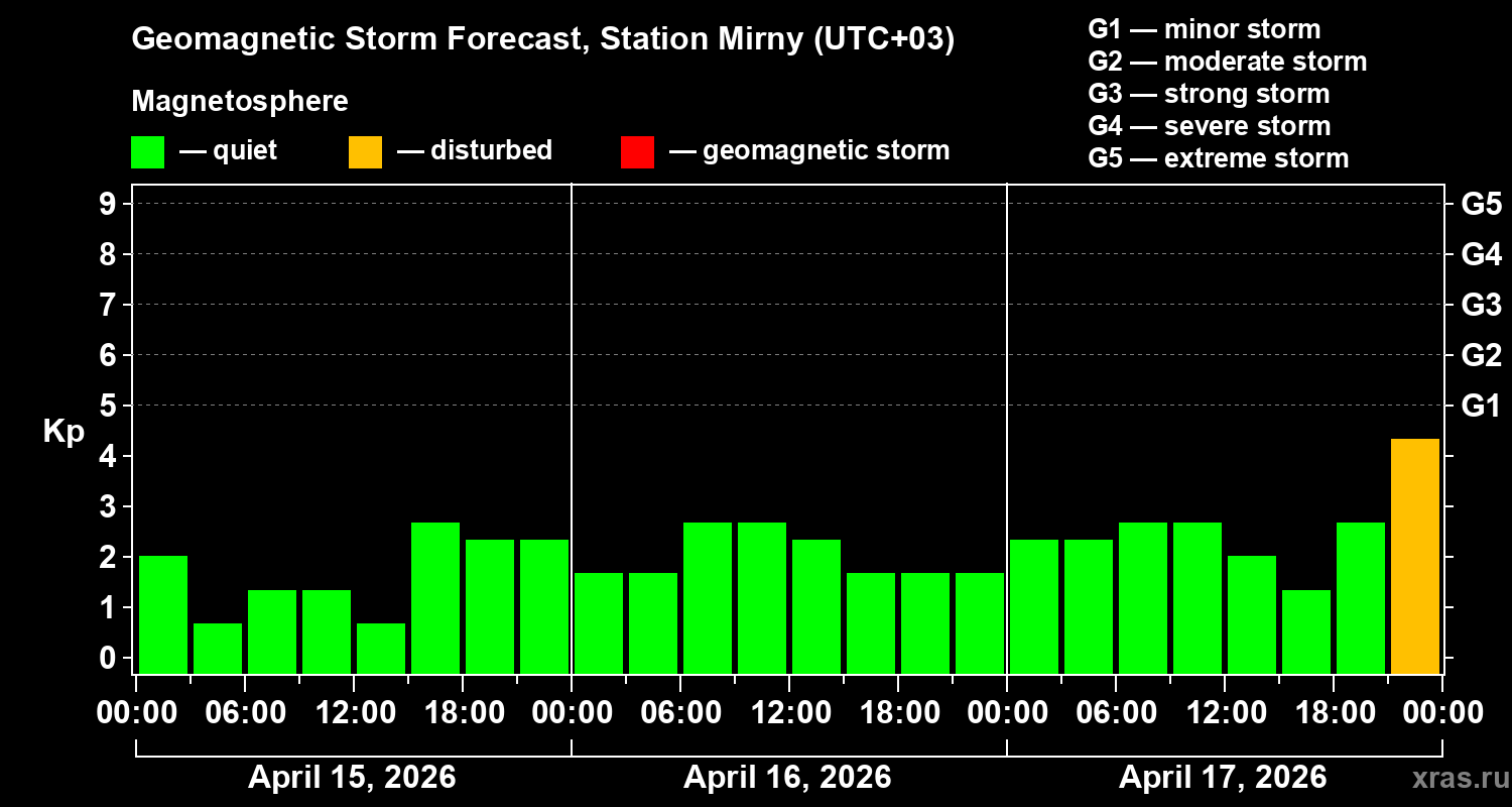 Forecast of the geomagnetic index&nbsp;Kp