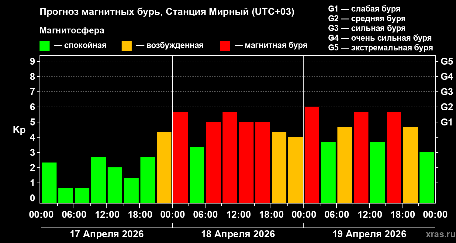 Прогноз геомагнитного индекса&nbsp;Kp