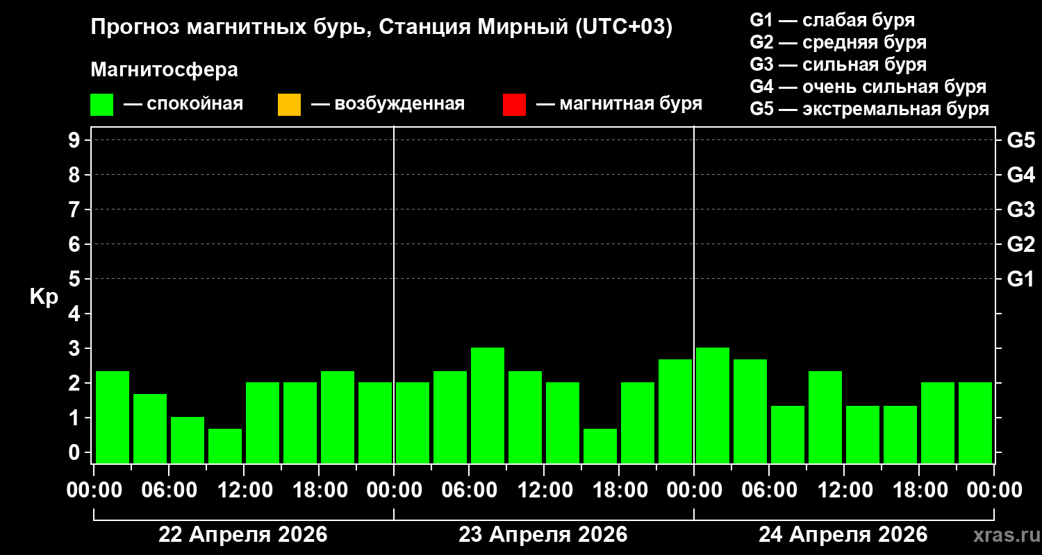 Прогноз геомагнитного индекса&nbsp;Kp