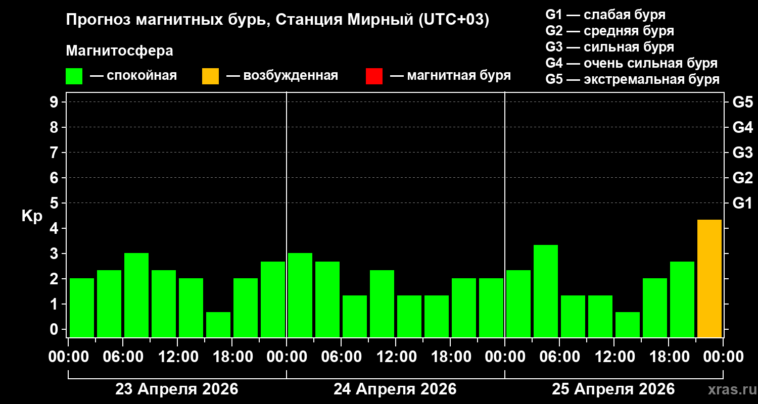 Прогноз геомагнитного индекса&nbsp;Kp