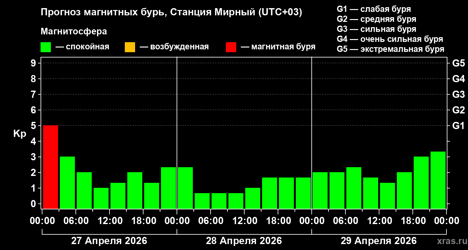 Прогноз геомагнитного индекса&nbsp;Kp