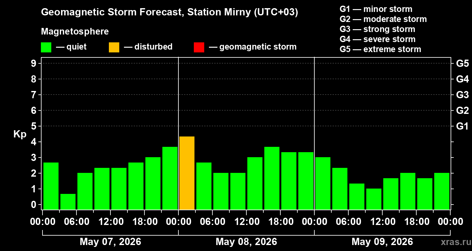 Forecast of the geomagnetic index Kp