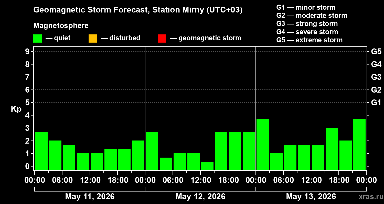 Forecast of the geomagnetic index&nbsp;Kp