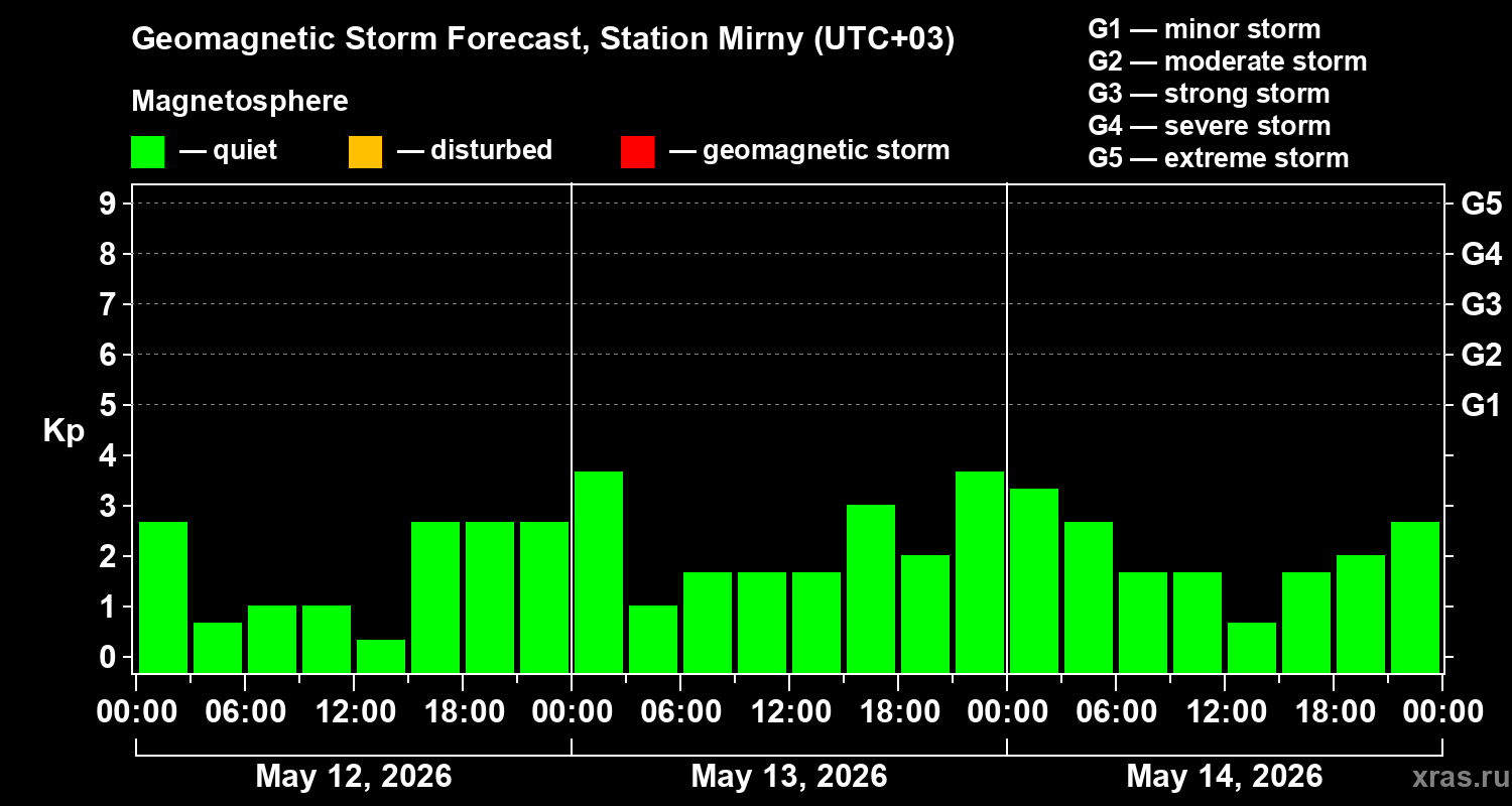 Forecast of the geomagnetic index&nbsp;Kp