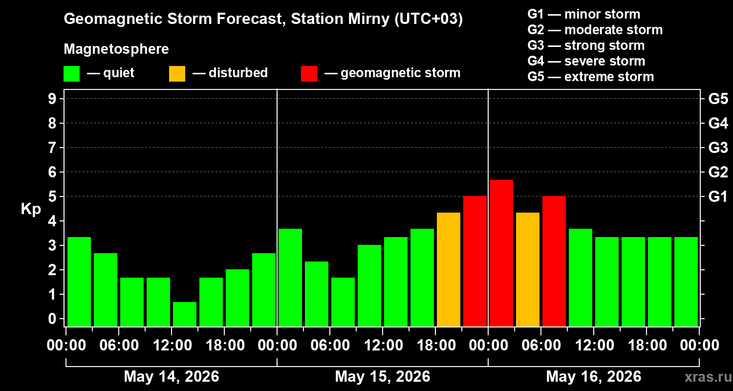 Forecast of the geomagnetic index&nbsp;Kp