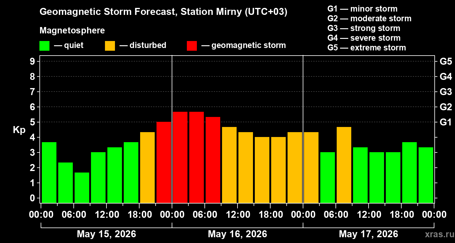 Forecast of the geomagnetic index&nbsp;Kp
