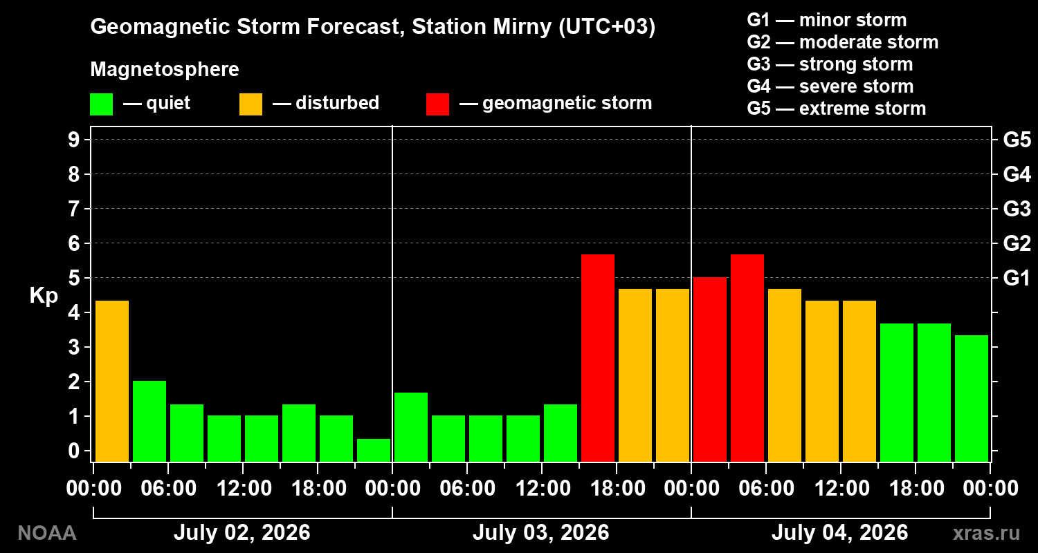 Forecast of the geomagnetic index&nbsp;Kp