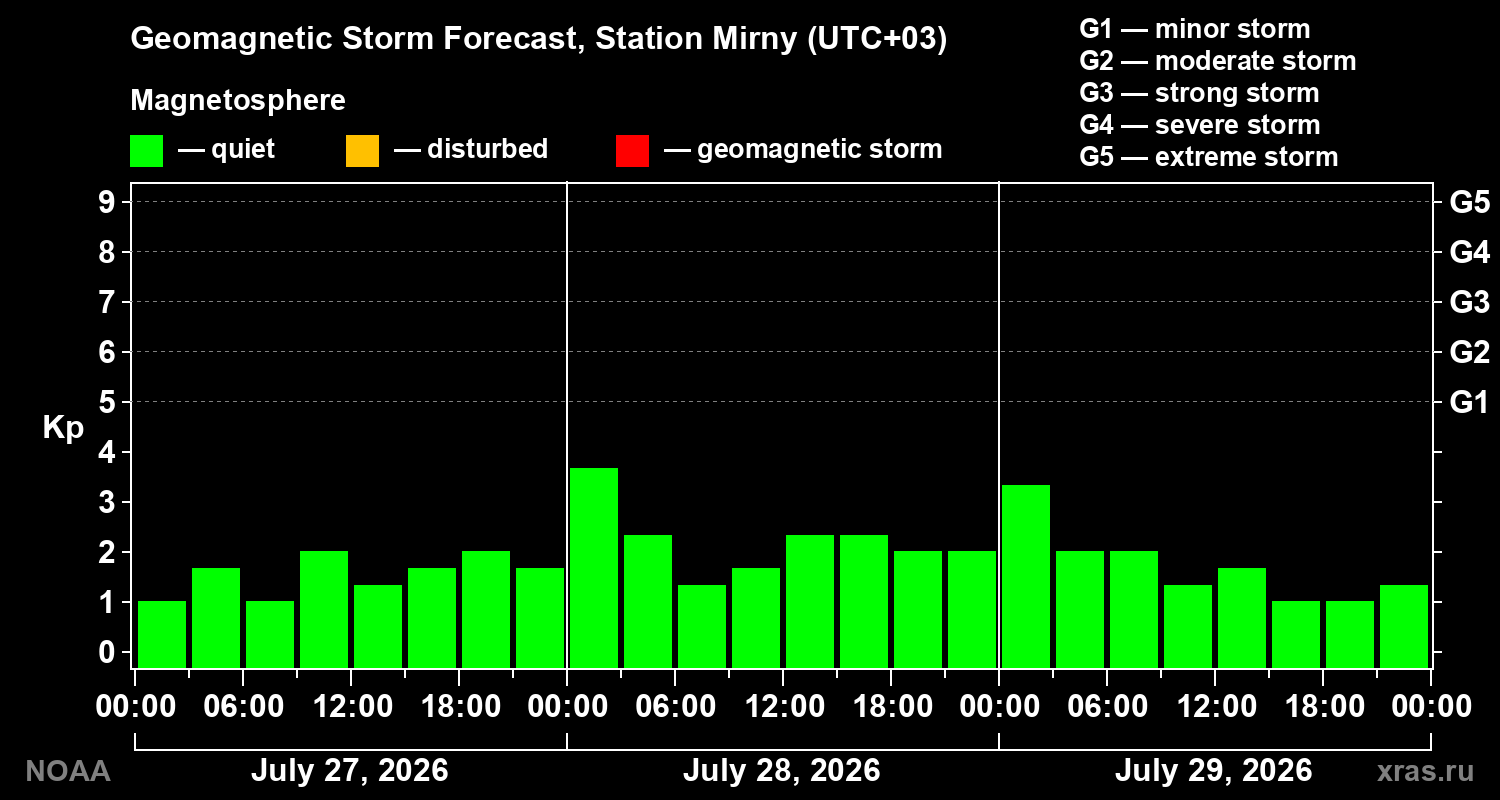 Geomagnetic index Kp forecast for three days