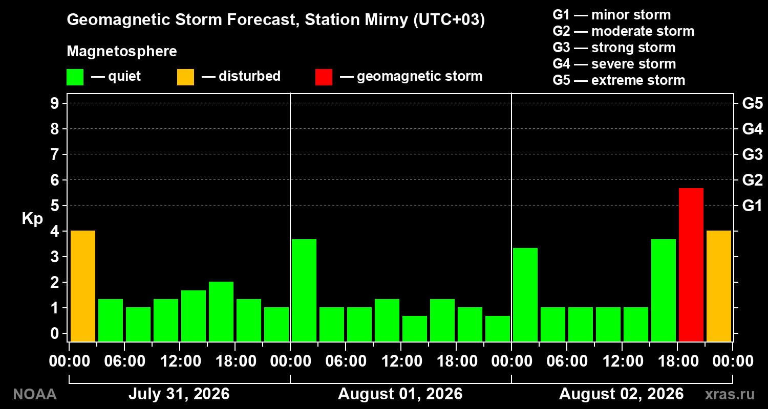 Geomagnetic index Kp forecast for three days