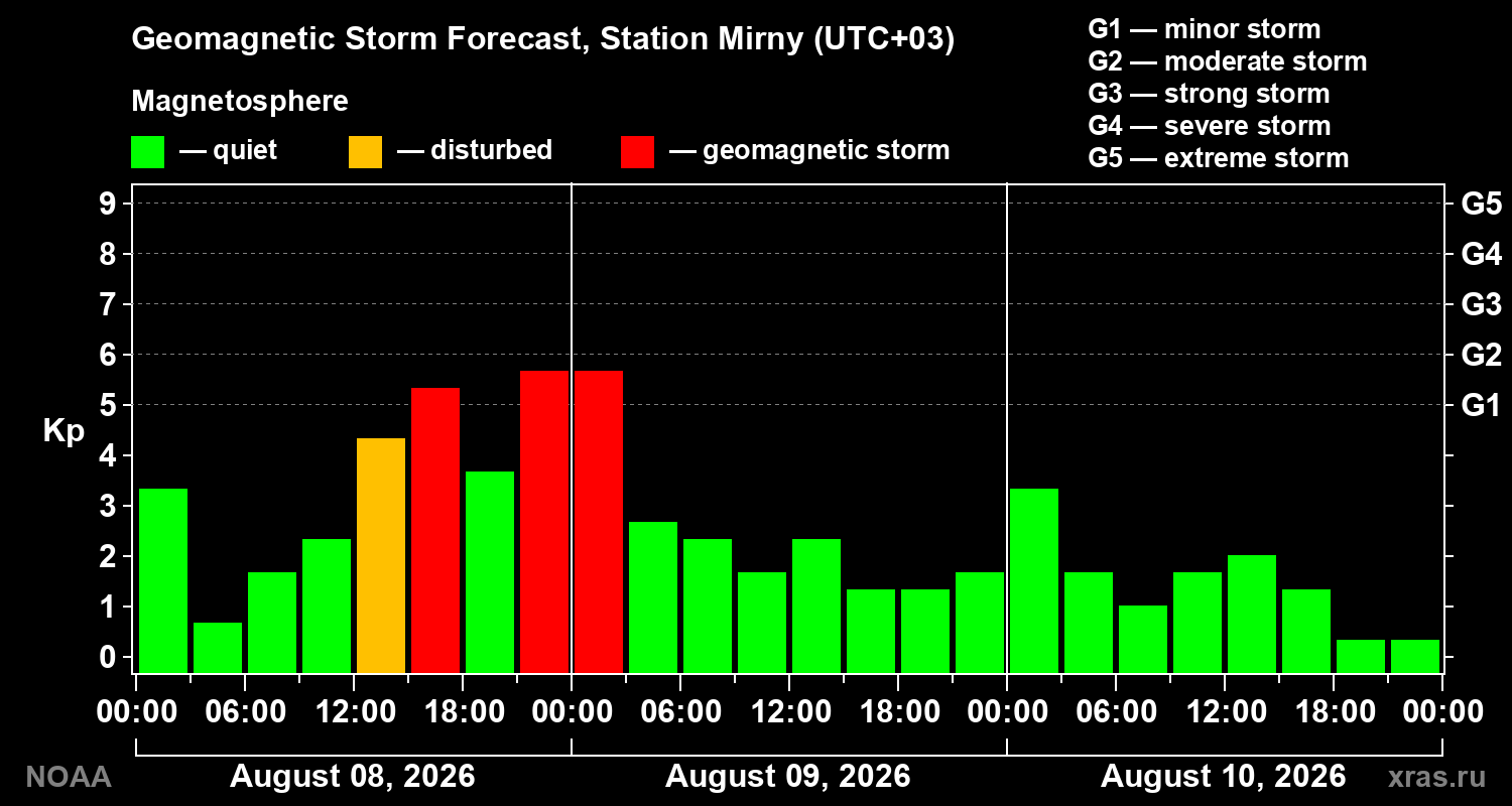 Geomagnetic index Kp forecast for three days