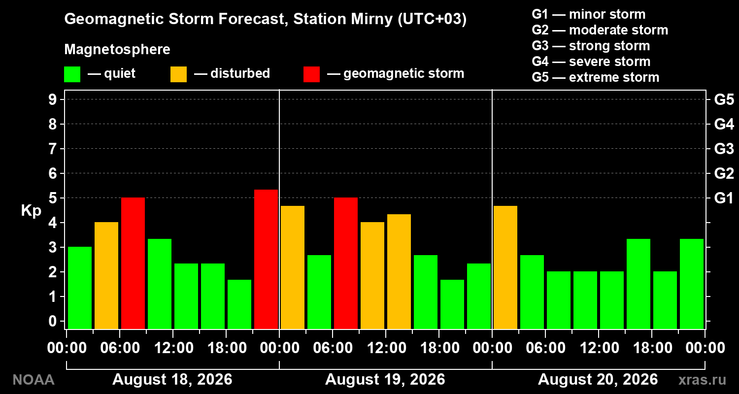 Geomagnetic index Kp forecast for three days