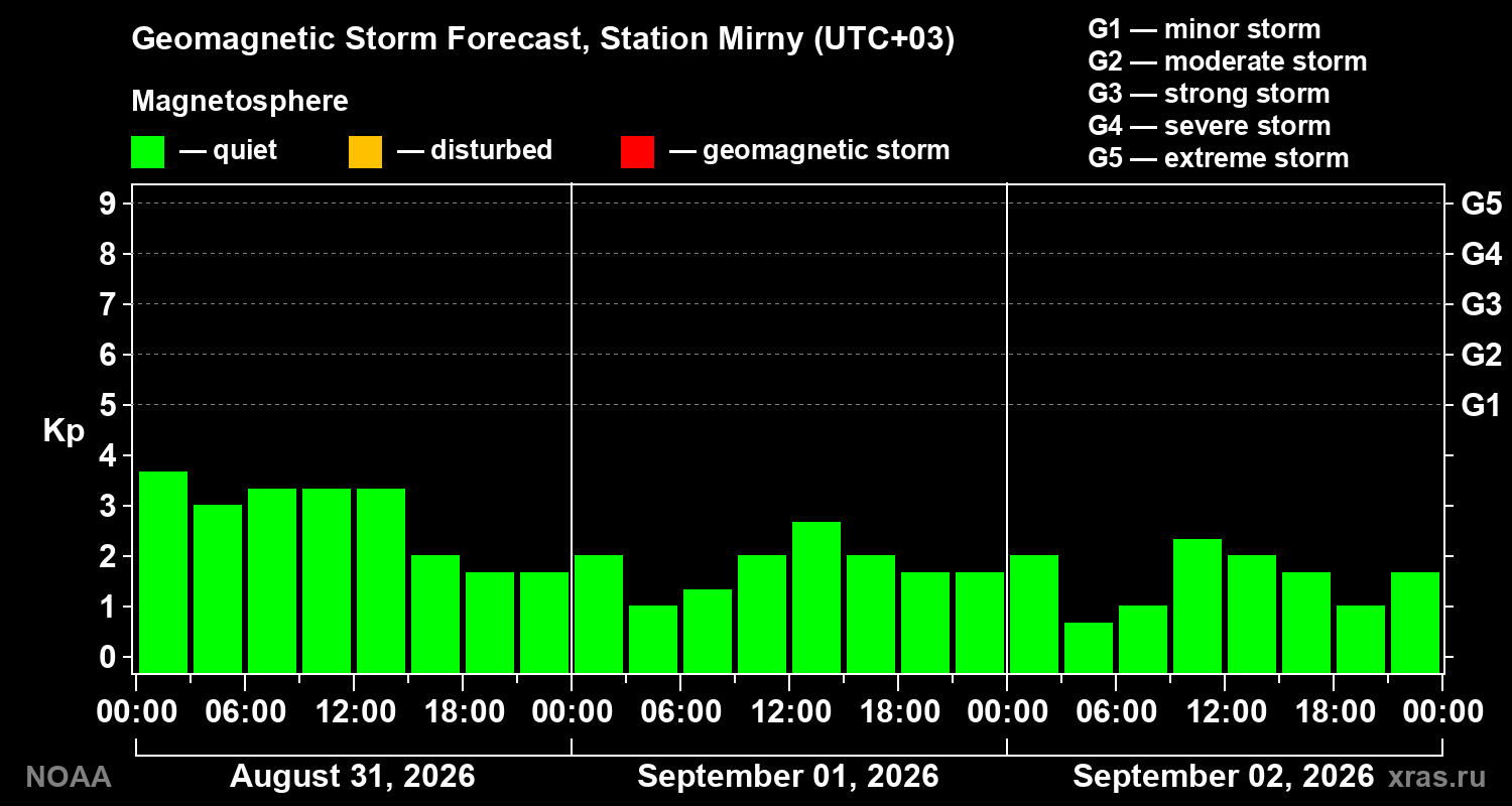 Geomagnetic index Kp forecast for three days