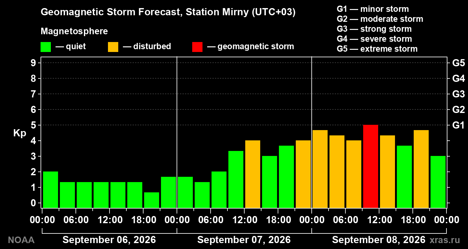 Geomagnetic index Kp forecast for three days