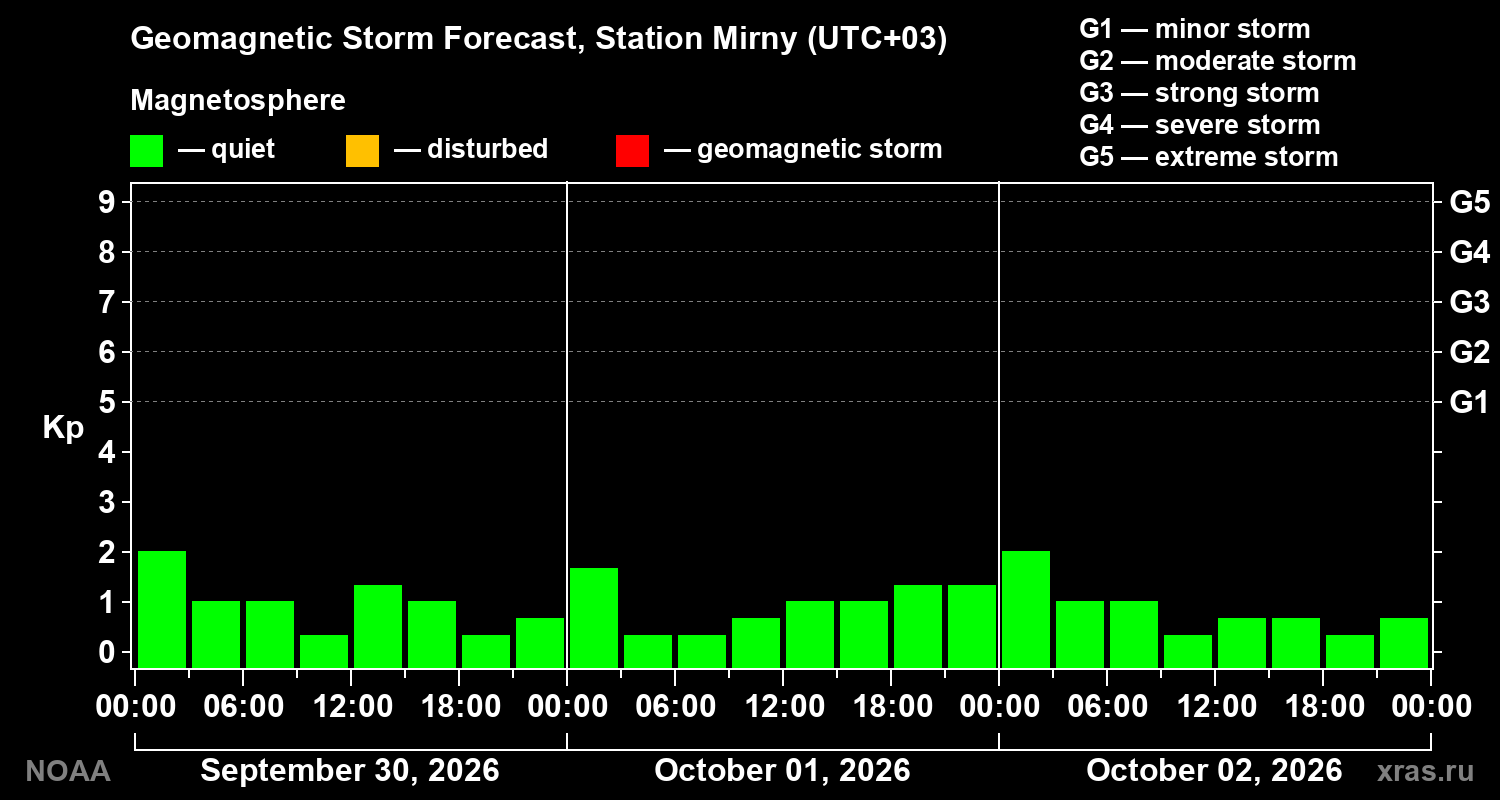 Geomagnetic index Kp forecast for three days