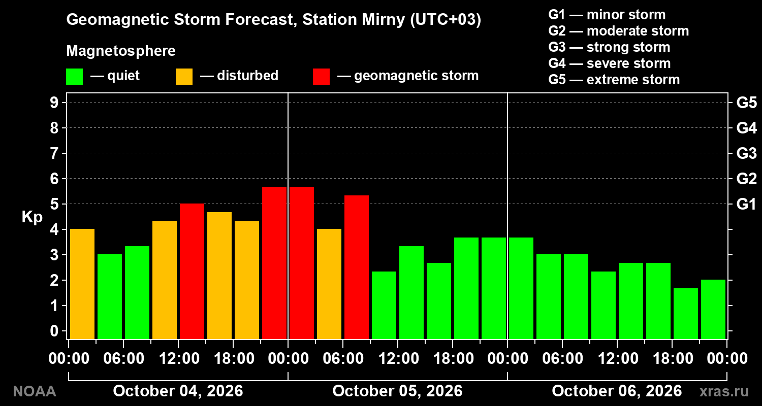 Geomagnetic index Kp forecast for three days