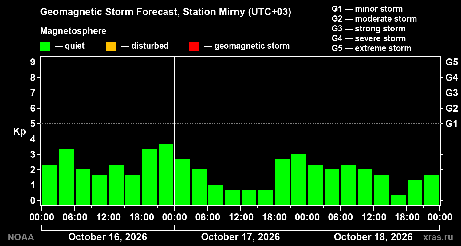 Geomagnetic index Kp forecast for three days