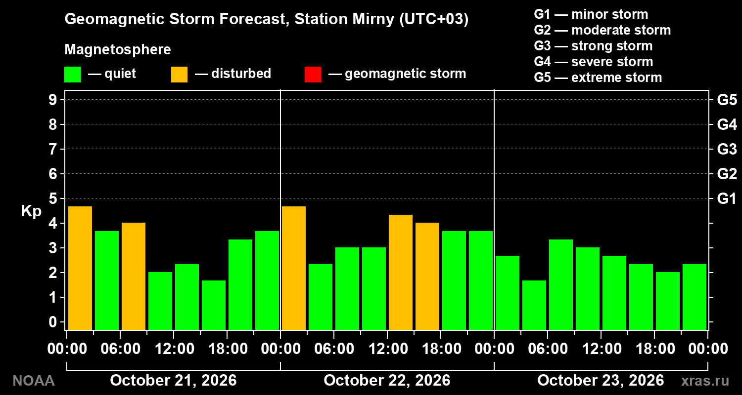 Geomagnetic index Kp forecast for three days