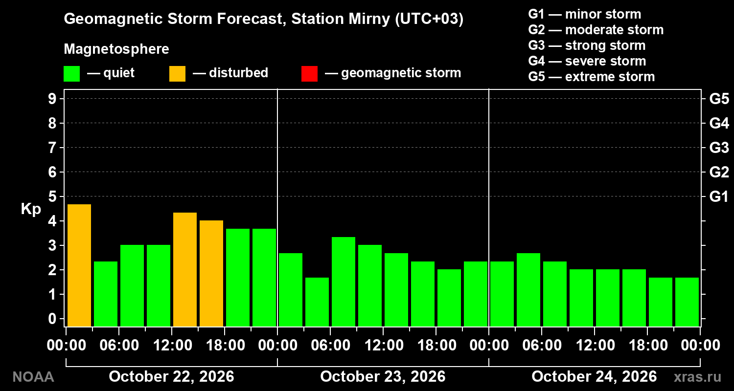 Geomagnetic index Kp forecast for three days