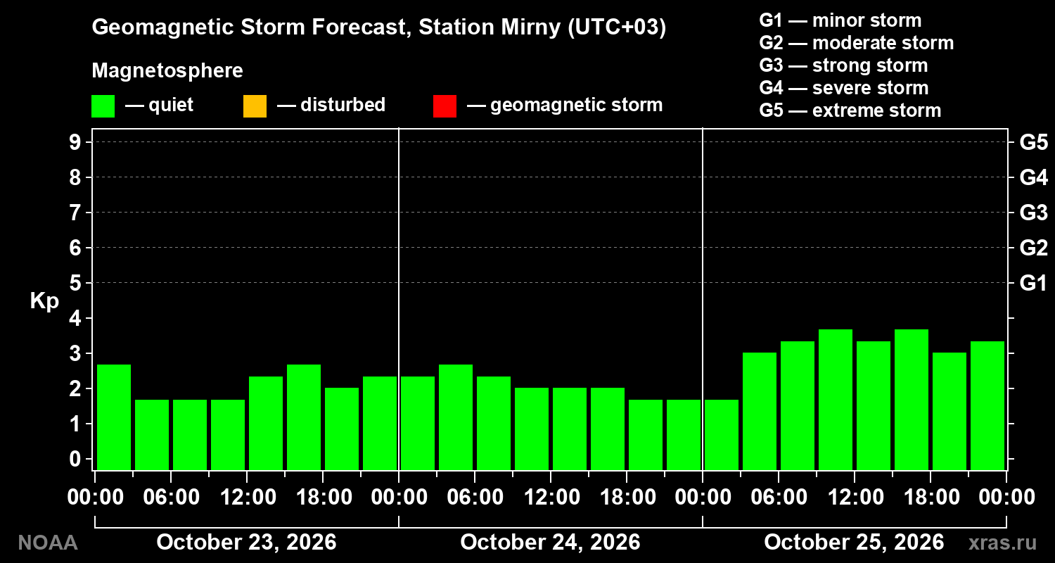 Geomagnetic index Kp forecast for three days