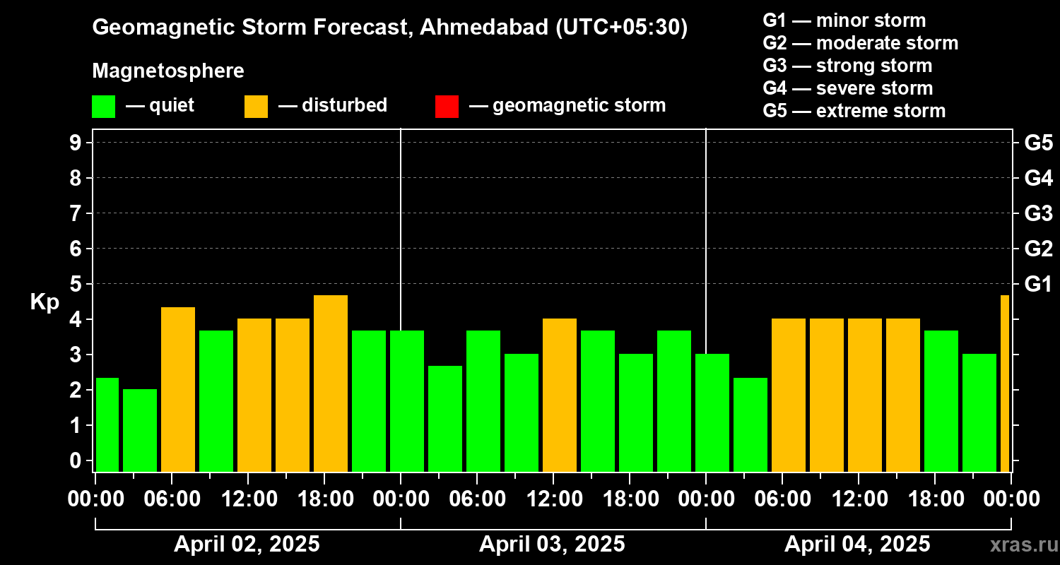 Forecast of the geomagnetic index Kp