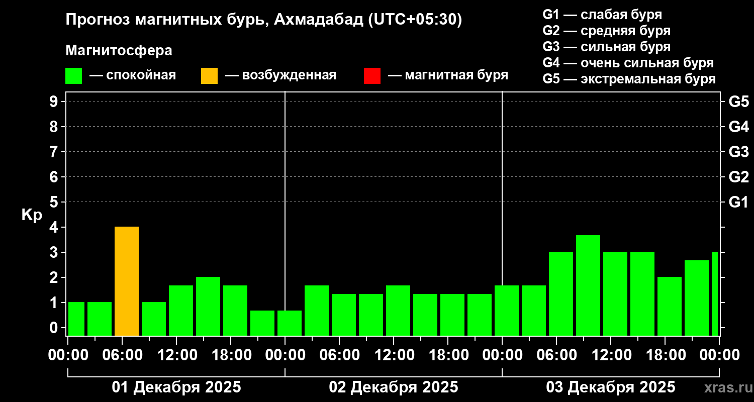 Прогноз геомагнитного индекса Kp