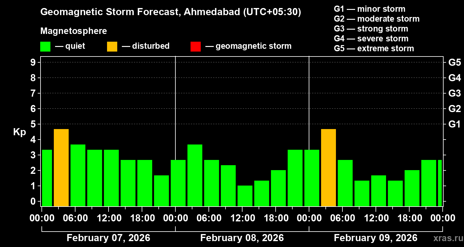 Forecast of the geomagnetic index&nbsp;Kp