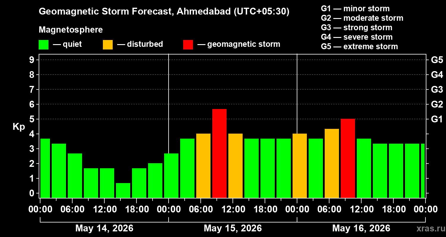 Forecast of the geomagnetic index&nbsp;Kp