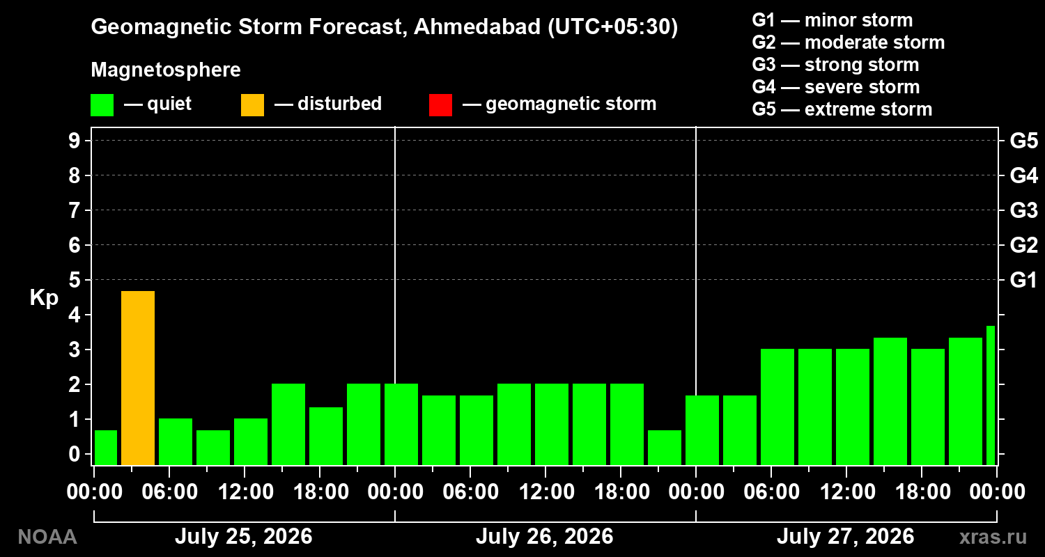 Geomagnetic index Kp forecast for three days