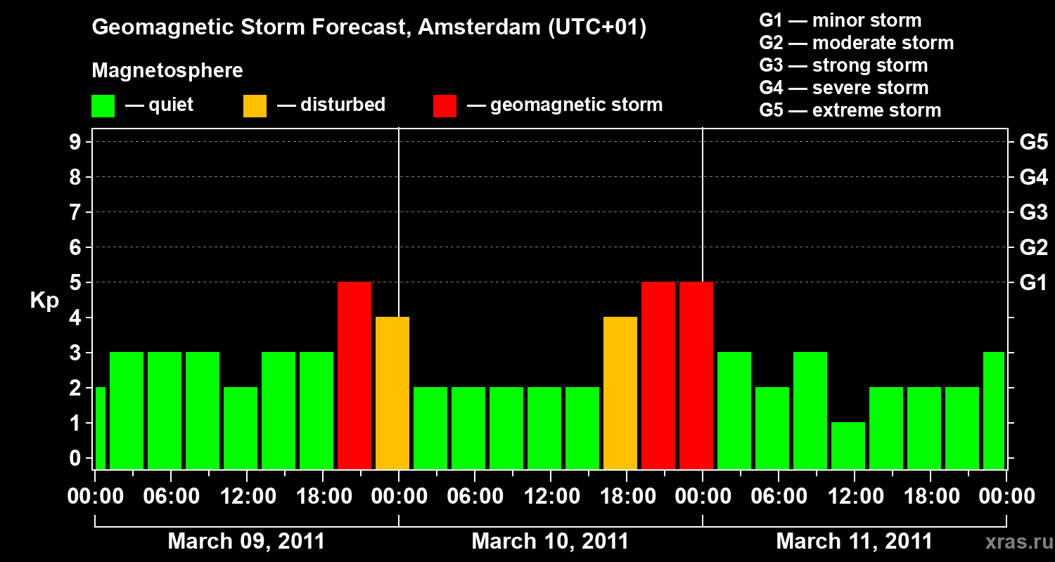 Forecast of the geomagnetic index Kp