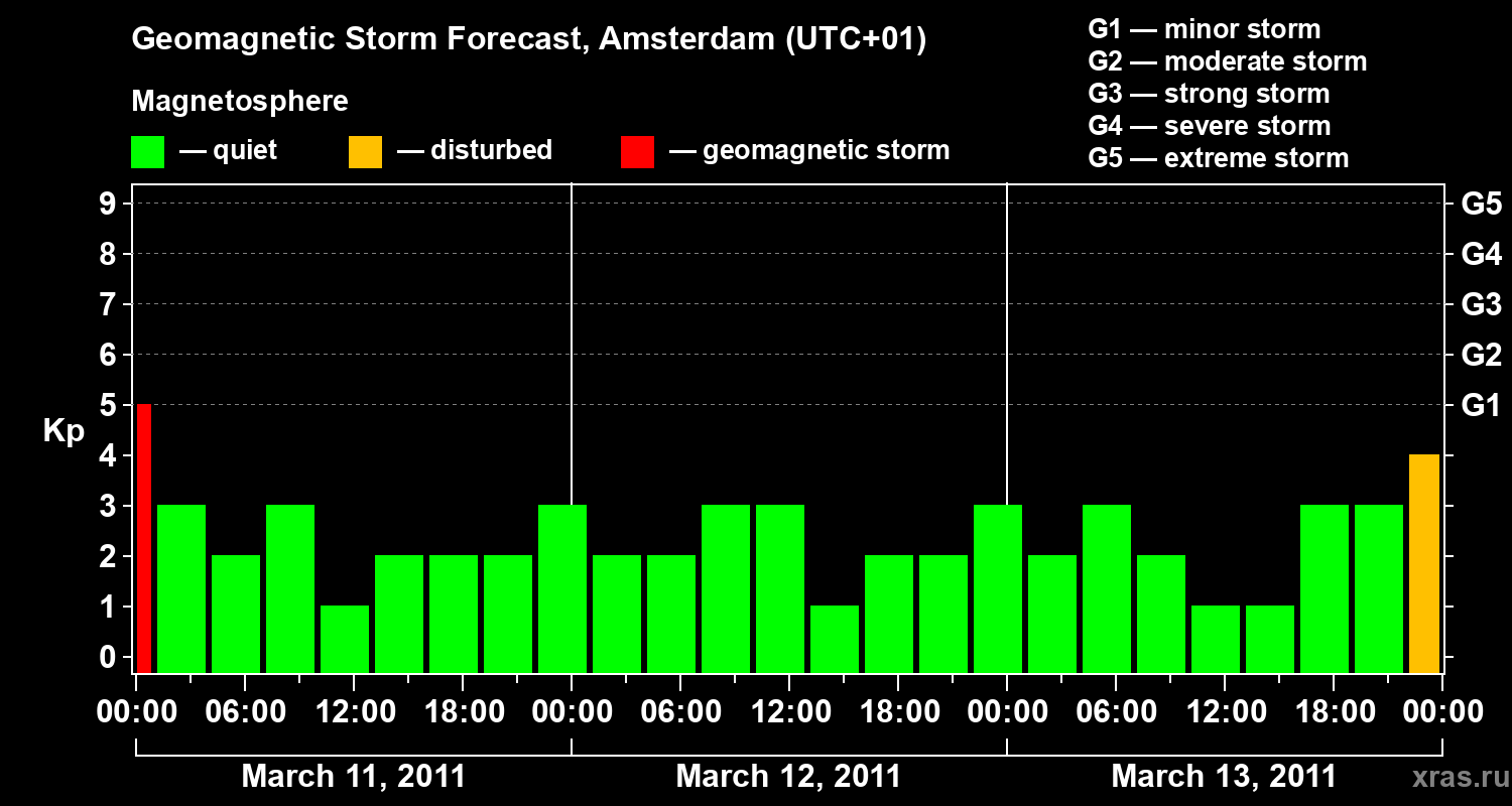 Forecast of the geomagnetic index Kp