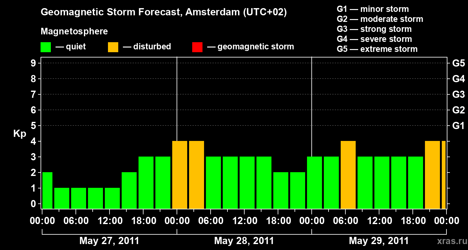 Forecast of the geomagnetic index Kp