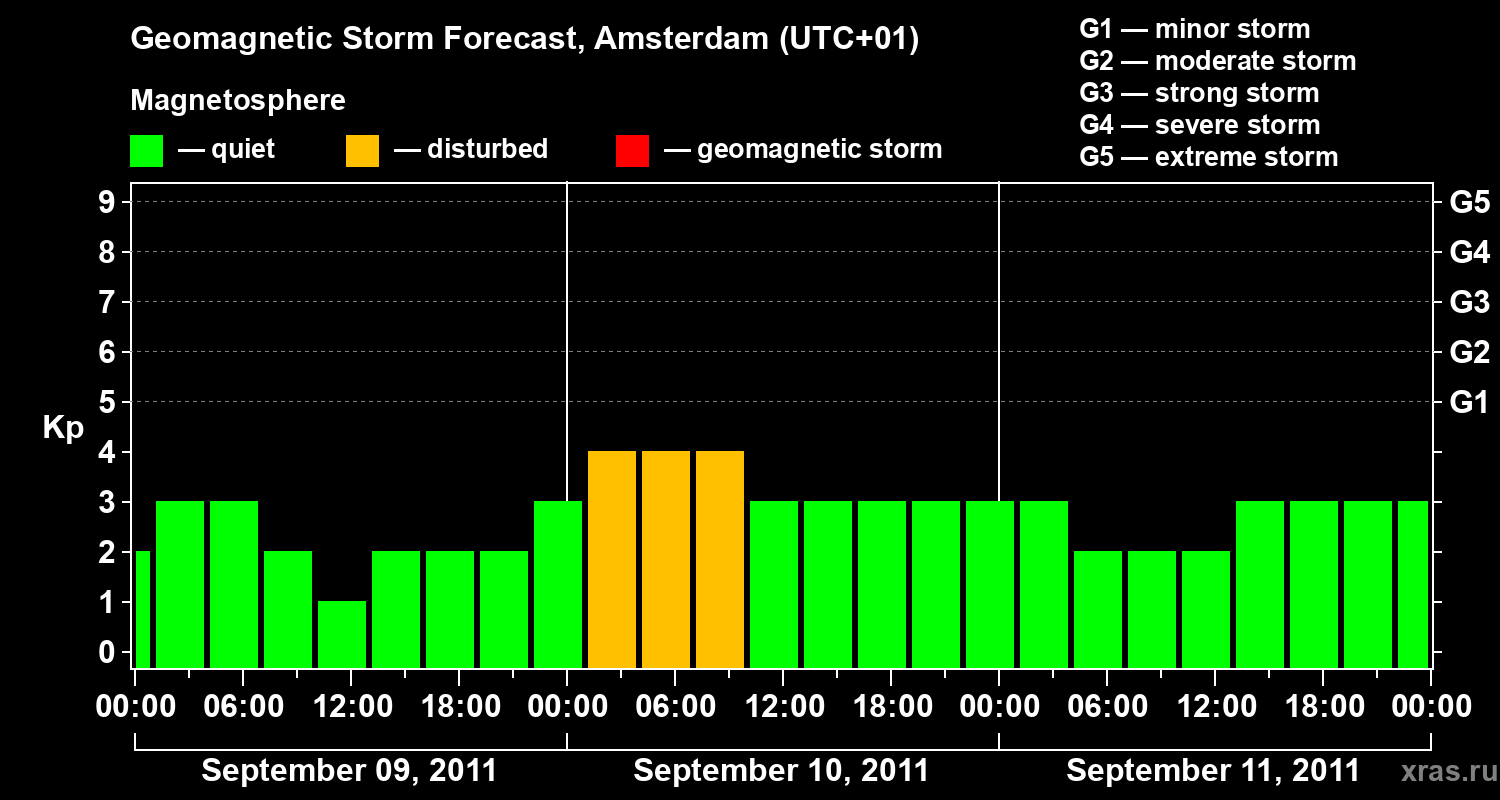 Forecast of the geomagnetic index Kp