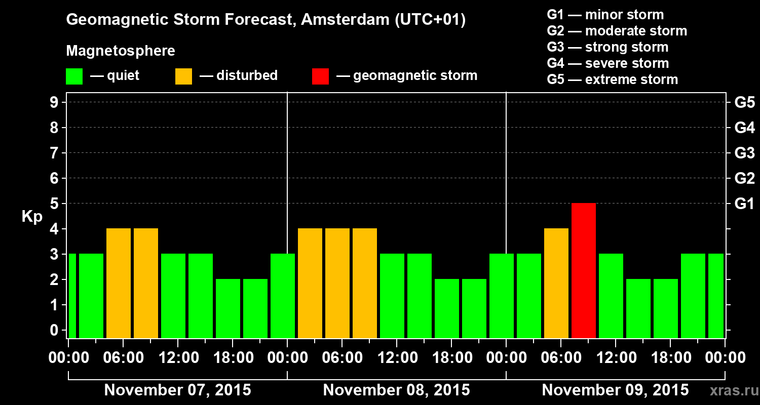 Forecast of the geomagnetic index Kp