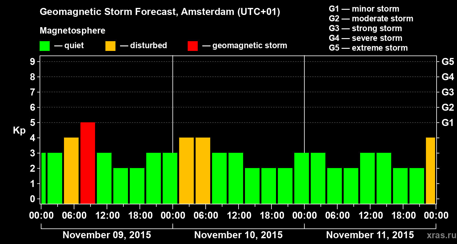 Forecast of the geomagnetic index Kp