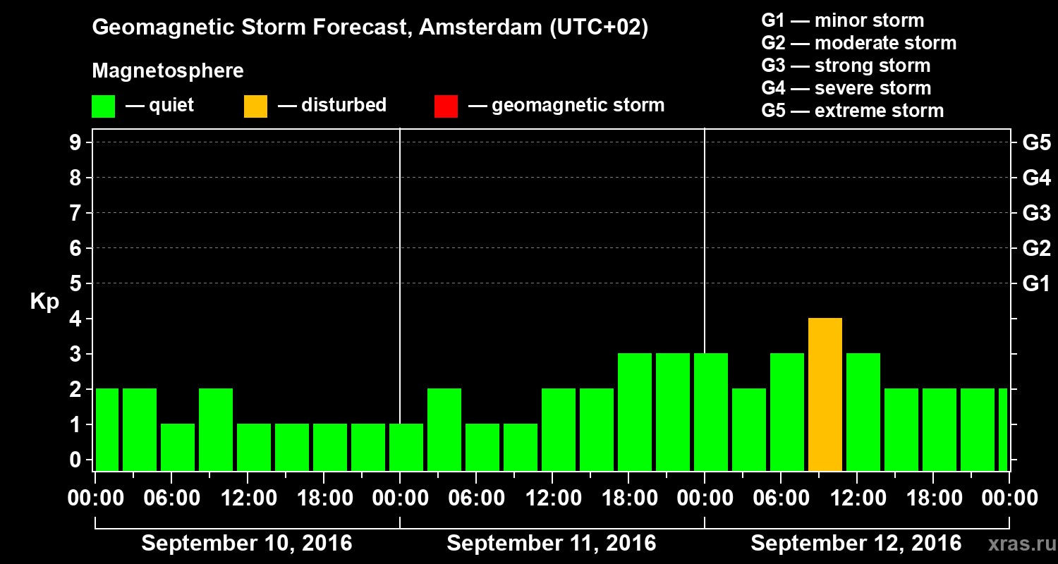 Forecast of the geomagnetic index Kp