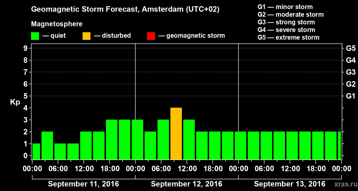 Forecast of the geomagnetic index Kp
