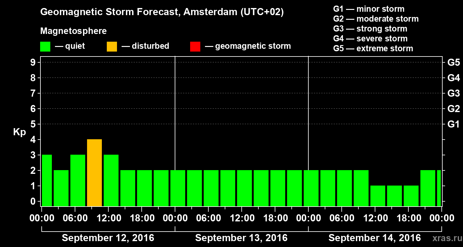 Forecast of the geomagnetic index Kp
