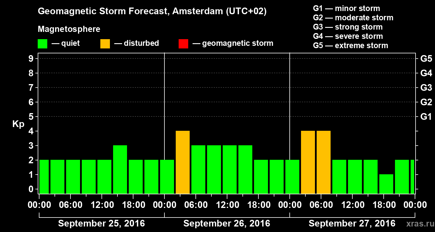 Forecast of the geomagnetic index Kp