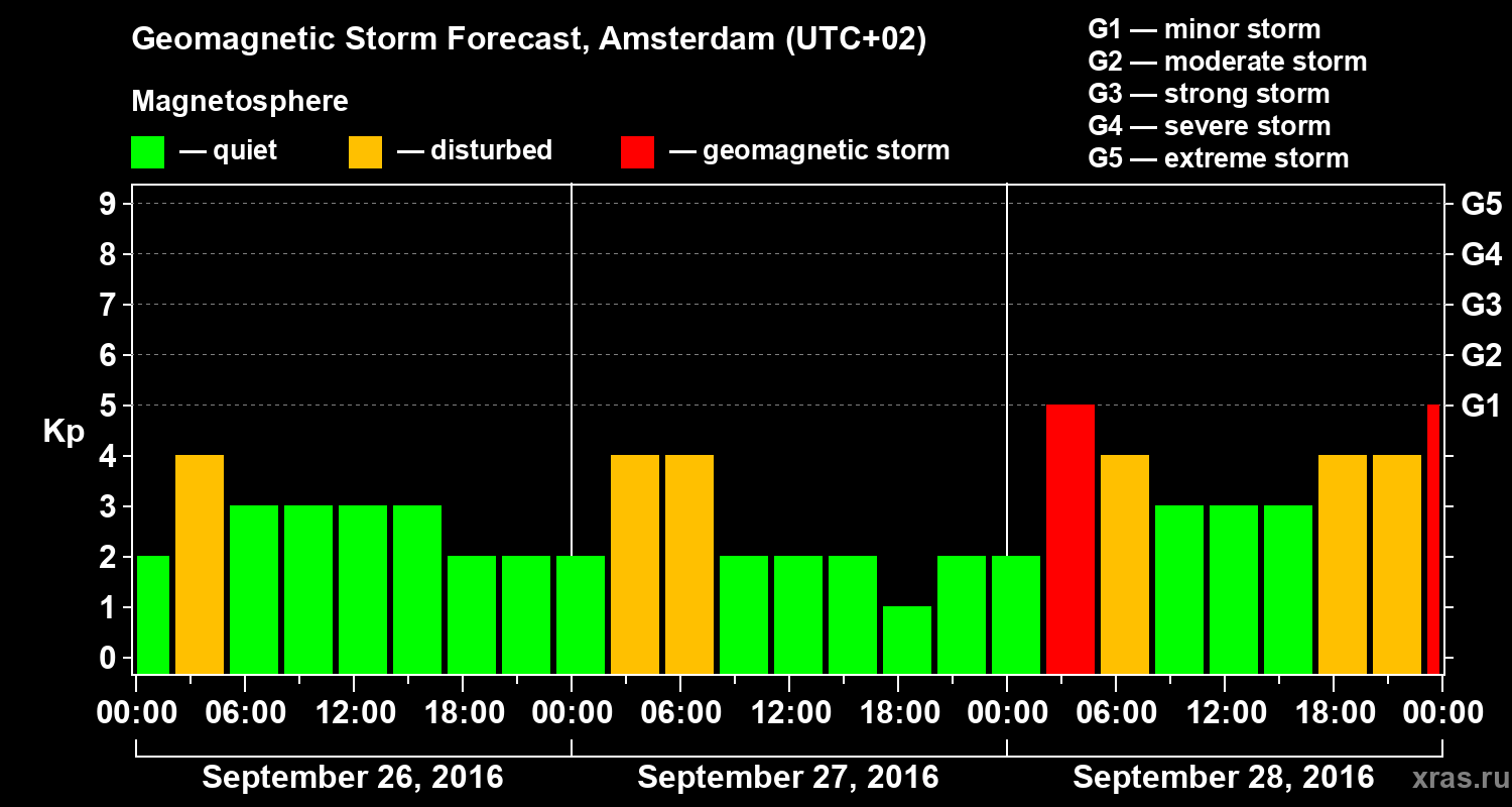 Forecast of the geomagnetic index Kp