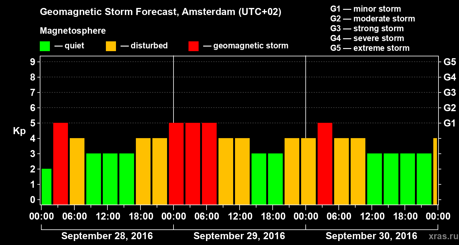 Forecast of the geomagnetic index Kp