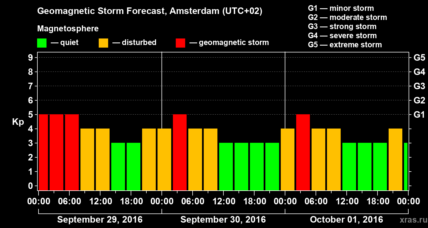 Forecast of the geomagnetic index Kp
